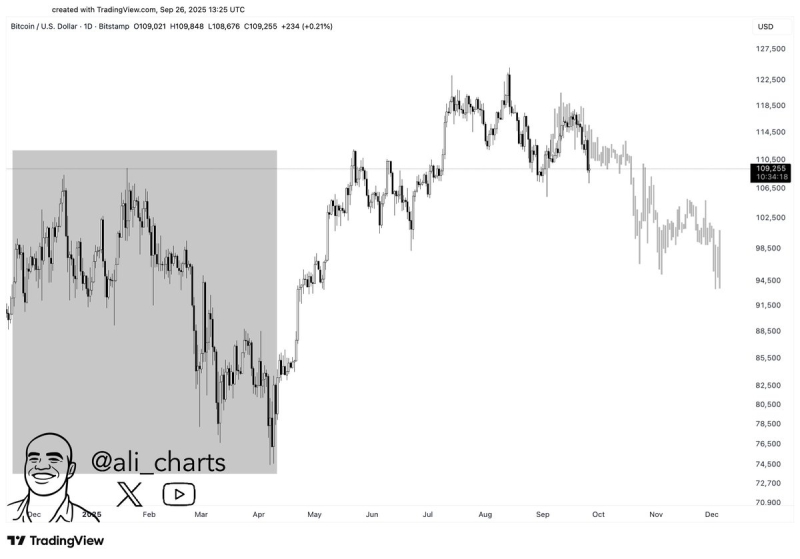Crypto Trader Warns Bitcoin Could Repeat April 2025 Correction, Predicts Ethereum Pullback
