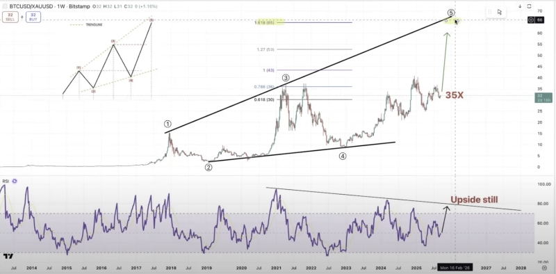 Economist Henrik Zeberg Says Crypto Bull Run ‘Nowhere Near the Top,’ Updates Long-Term Gold Forecast
