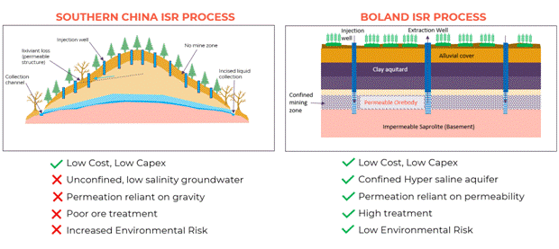 Environmental Approval for Boland Infield Studies & Update on Scaled Column ISR Test