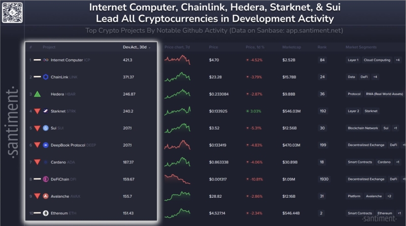 Internet Computer (ICP), Chainlink (LINK) and Hedera (HBAR) Dominate Santiment’s New Development Activity Rankings