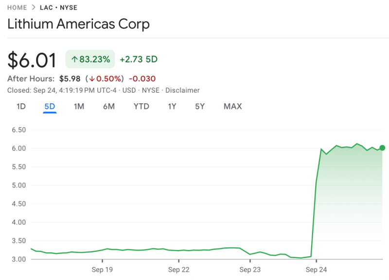 Lithium Americas Shares Spike as Trump Admin Seeks Equity Stake