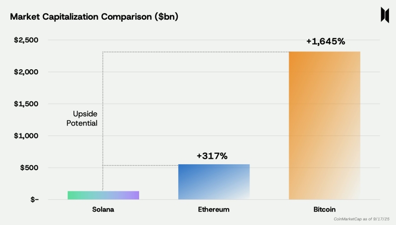 Pantera Capital Says This Ethereum Rival Offers Massive Upside Potential, Predicts the Crypto Asset Is Next in Line for an ‘Institutional Moment’