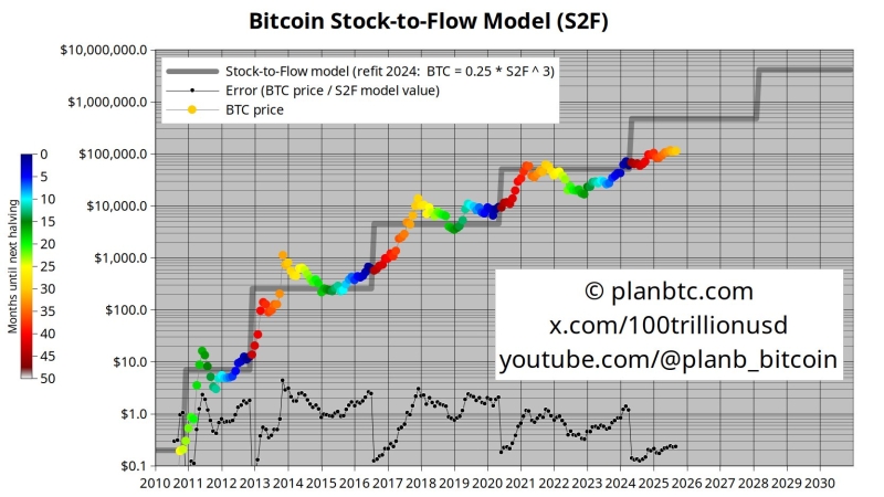 Quant Analyst PlanB Says Bitcoin Now at Point of ‘No Return,’ Similar to 2020, 2017 and 2013 Bull Markets