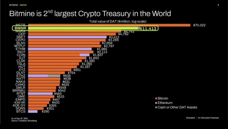 Tom Lee’s Ethereum Treasury Firm Adds 234,850 ETH in Just One Week To Push Value of Crypto Holdings to $11,000,000,000+