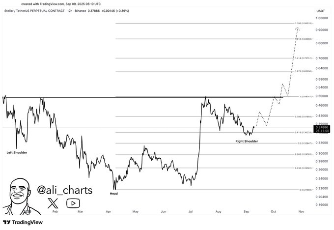 Trader Says Ethereum-Based Altcoin Primed To Skyrocket 300%+, Outlines Path Forward for XRP, Avalanche and Stellar