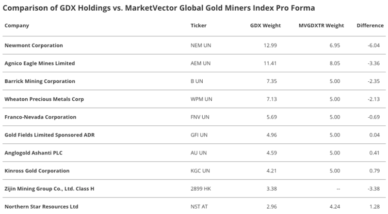 What Does the GDX Index Change Mean for Gold Investors?