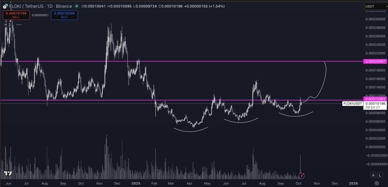 Analyst Says ‘Teleport’ Rally for Ethereum Incoming, Updates Outlook on Solana, FLOKI and One Additional Altcoin
