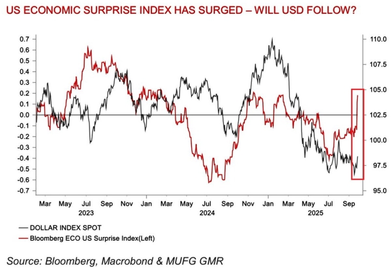 Analyst Sees US Dollar Flashing Bullish Signal, Warns of Record-Level Concentration in Stock Market
