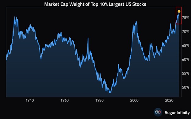 Analyst Sees US Dollar Flashing Bullish Signal, Warns of Record-Level Concentration in Stock Market