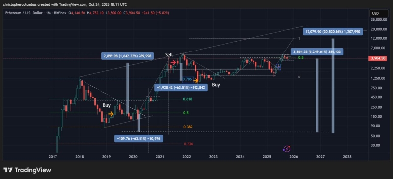 Analyst Who Nailed 2021 Bitcoin Top Says BTC and Ethereum Preparing for All-Time Highs – Here’s When