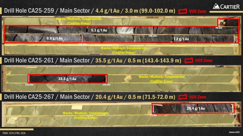 Cartier Cuts 35.5 g/t Au over 0.5 m and 20.4 g/t Au over 0.5 m at Main ; Confirms Near-Surface High-Grade Gold Potential; Advances Toward VG10 Zone