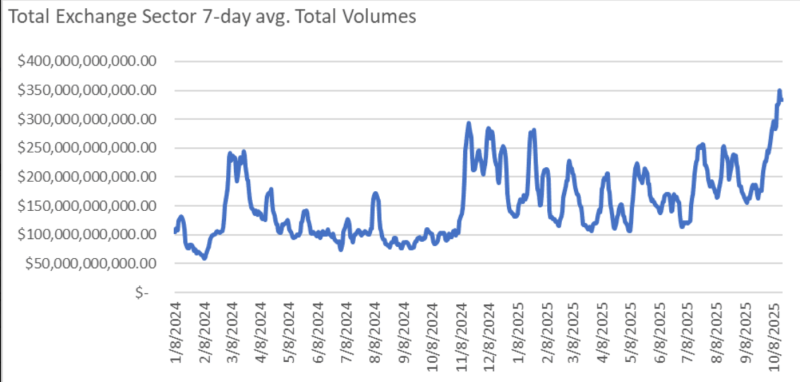 Crypto Resetting As Market Dynamics Suggest Recovery Rather Than Collapse, Says Arca CIO – Here’s Why