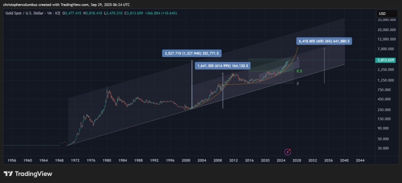 Gold About To Climax Into Massive Price Target, According to Trader That Called 2021 Market Cycle Top
