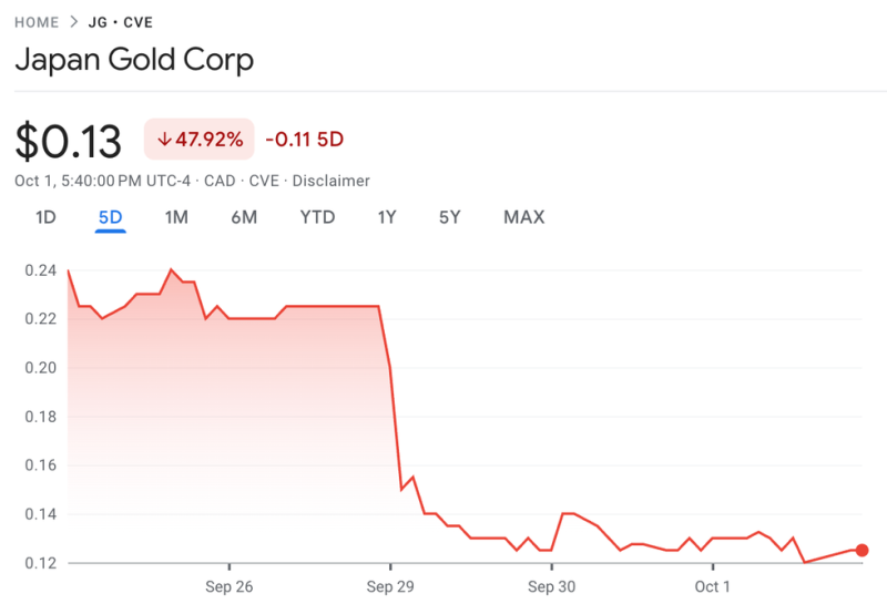Japan Gold Shares Fall as Barrick Alliance Ends