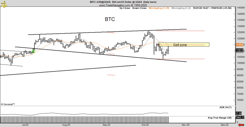 Legendary Trader Peter Brandt Warns Bitcoin Flashing Bearish Signal That Could Trigger Massive Meltdown – Here’s His Target