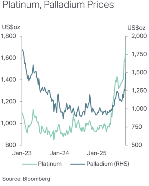 Platinum's 12-Year High: Why It's Outpacing Palladium in 2025