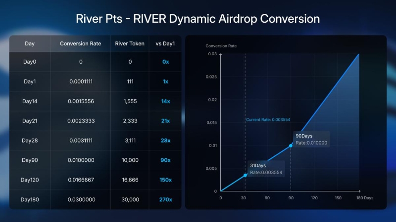 RIVER Gains 5x Following Binance Perp Listing, Supported by Time-Encoded Airdrop Conversion