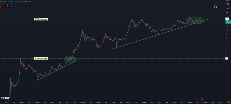 Trader Says This Top-10 Altcoin Is Primed for a ‘Face-Melting’ 180% Rally Soon, Unveils Massive Price Target for Bitcoin