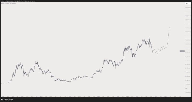 Analyst Forecasts Major Solana Breakout in 2026, Updates Outlook on Bitcoin, Ethereum and BONK