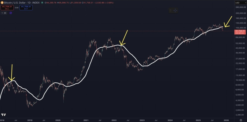 Big Bounce Incoming for Bitcoin (BTC), Predicts Analyst Benjamin Cowen – But There’s a Catch