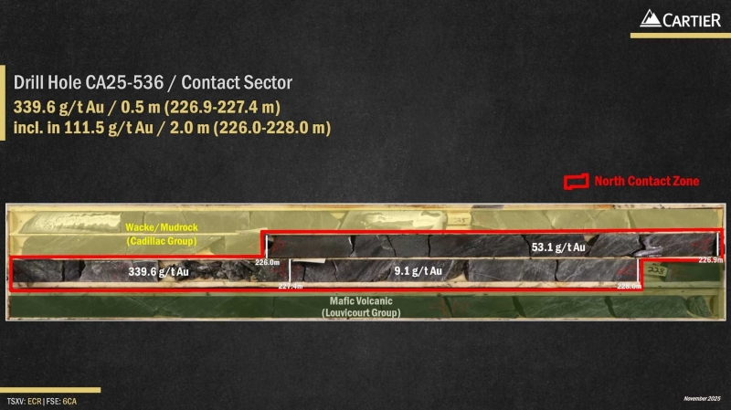 Cartier Cuts 111.5 g/t Au over 2.0 m at Contact ; Confirms Multiple High-Grade Gold Zones; Extends Drilling at Surface