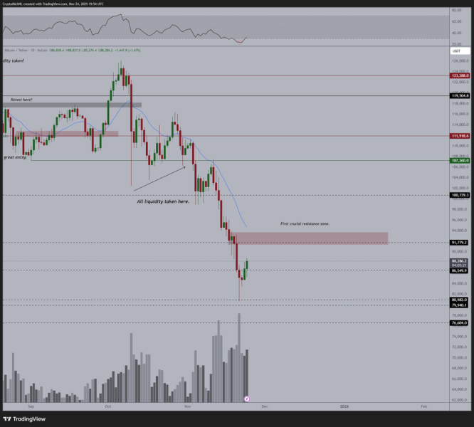 Crypto Analyst Michaël Van De Poppe Says Bitcoin Price Action Reminiscent of Short-Lived Covid Crash – Here Are His Targets