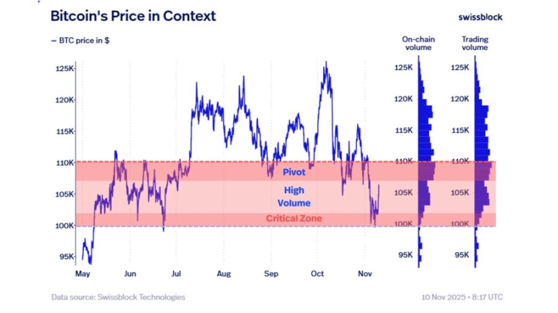 Crypto Analytics Firm Says Bitcoin Price Flashing ‘Early Signs of Bullish Reversal’ As Selling Pressure Wanes