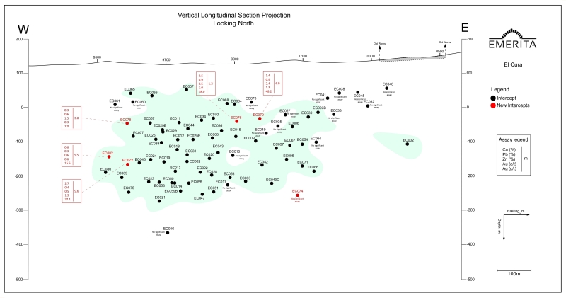Emerita Intersects 9.6 Meters Grading 2.7% Copper, 1.85 g/t Gold and 6.9 Meters Grading 1.4% Copper, 1.85 g/t Gold at El Cura Deposit