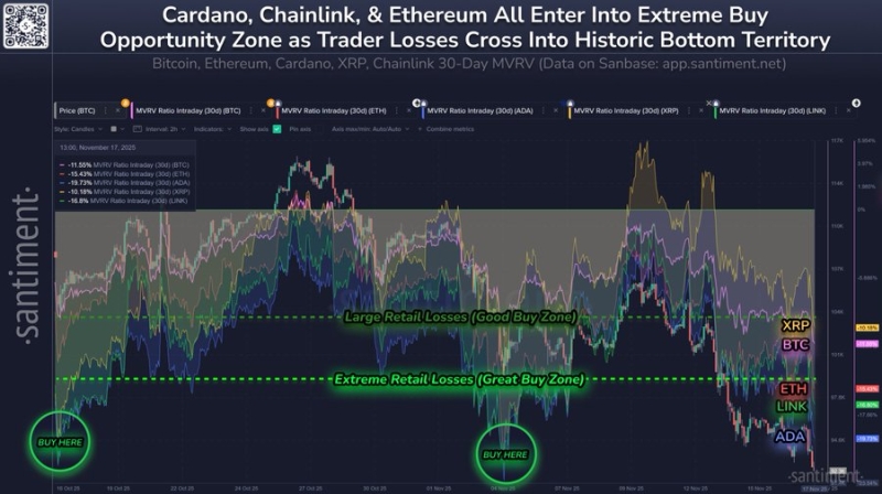 Ethereum, Chainlink and Cardano Enter Opportunity Zones As Recent Trading Returns Reach ‘Extreme Pain’ Levels: Santiment
