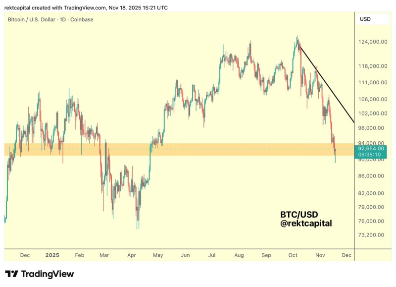 Rekt Capital Issues Bitcoin Price Warning As Top Crypto Asset Hits ‘Historical Demand Area’