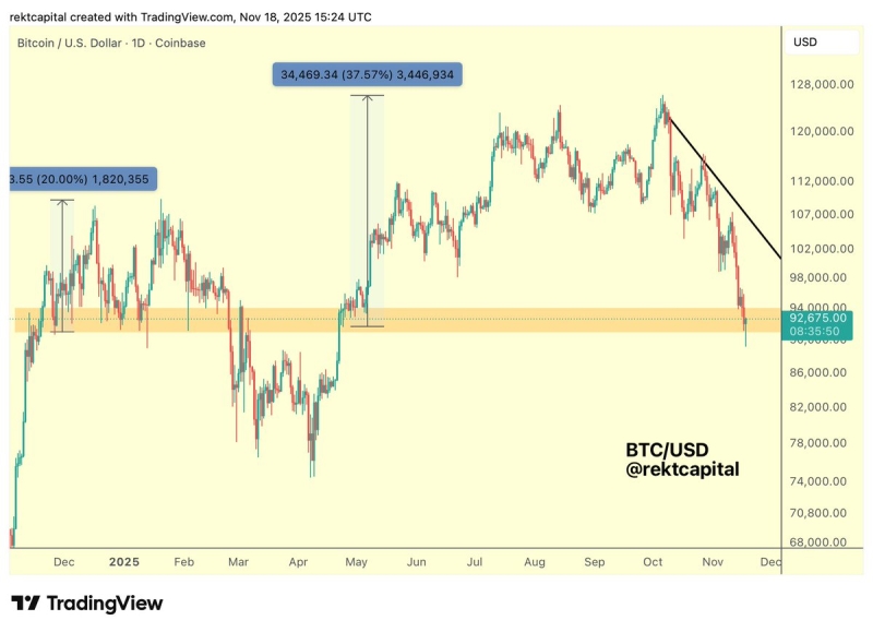 Rekt Capital Issues Bitcoin Price Warning As Top Crypto Asset Hits ‘Historical Demand Area’