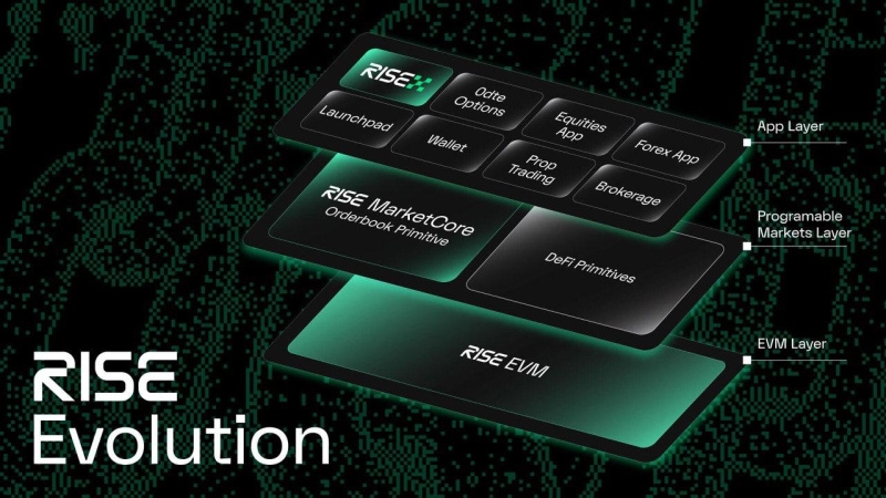 RISE Evolves Beyond Fastest Layer 2 into the Home for Global Markets, with RISE MarketCore and RISEx.