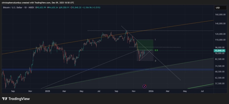 $70,000 Incoming? Trader Who Nailed 2021 Bitcoin Collapse Says ‘Stress Test’ Could Hammer BTC