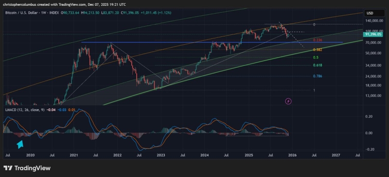 $70,000 Incoming? Trader Who Nailed 2021 Bitcoin Collapse Says ‘Stress Test’ Could Hammer BTC