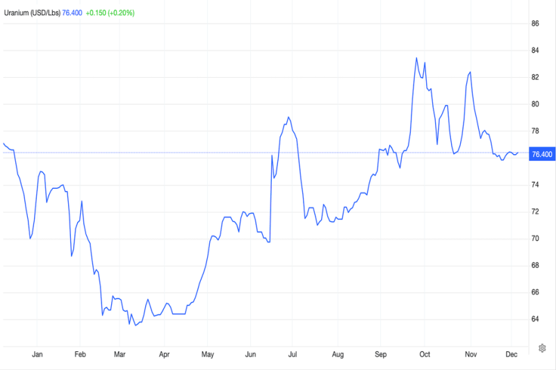 Uranium Price 2025 Year-End Review