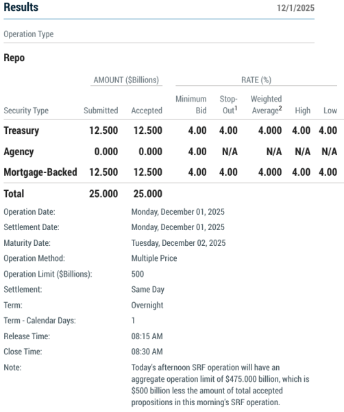 US Banks Abruptly Drain $25,000,000,000 From Federal Reserve’s Lifeline for Lenders