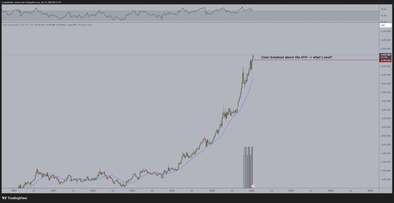 Crypto Analyst Micha&euml;l Van De Poppe Says Bitcoin Flashing Rare Signal, Appears &lsquo;Extremely Undervalued&rsquo; Compared to Gold