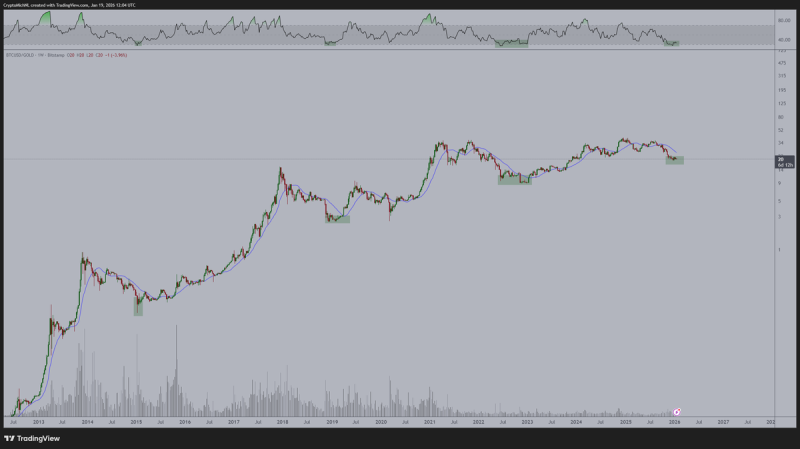 Crypto Analyst Micha&euml;l Van De Poppe Says Bitcoin Flashing Rare Signal, Appears &lsquo;Extremely Undervalued&rsquo; Compared to Gold