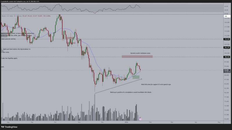 Crypto Analyst Micha&euml;l Van De Poppe Says Bitcoin Flashing Rare Signal, Appears &lsquo;Extremely Undervalued&rsquo; Compared to Gold