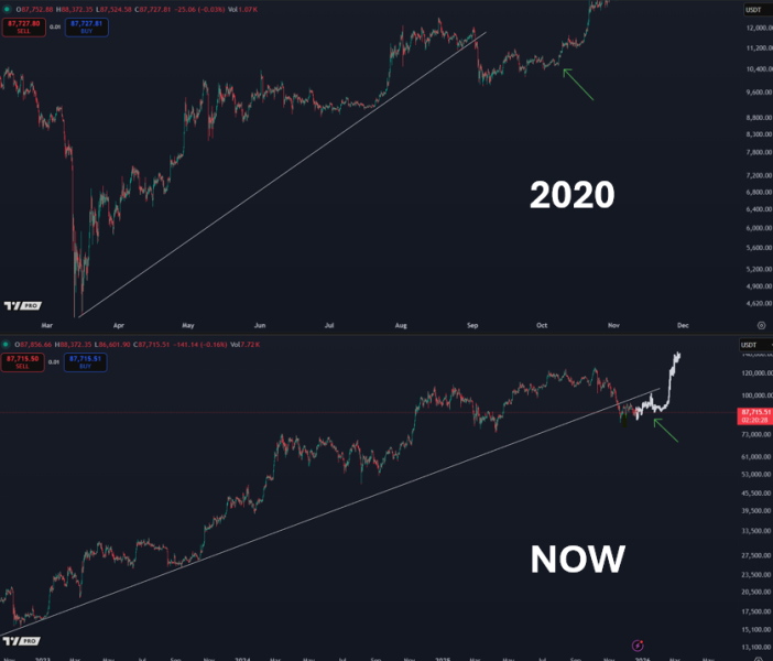 Crypto Trader Says Bitcoin Price Following 2020 Bullish Pattern, Only a Matter of Time Before BTC Narrative Changes