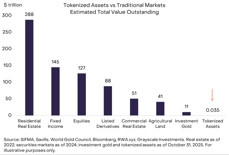 Grayscale Predicts &lsquo;Rapid&rsquo; 1,000x Growth For This Crypto Asset Class By 2030