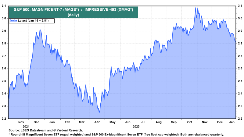 Odds That Stock Market Bubble Will Burst Dwindling As S&P 500 Shows Signs of Broadening, Says Yardeni Research
