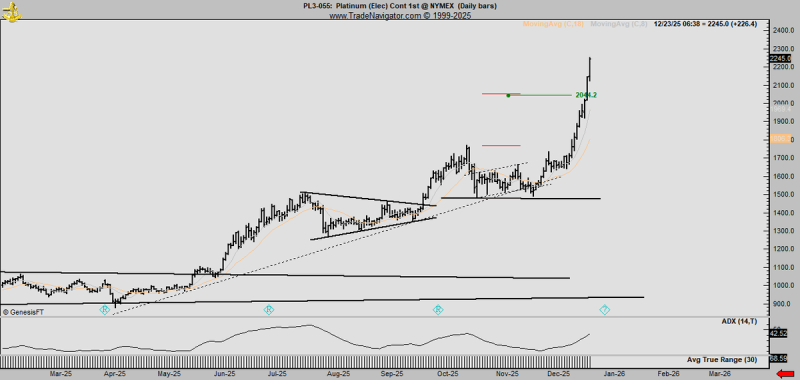 Price Is Going &lsquo;Much Higher&rsquo; for One Precious Metal After Gold and Silver Blow-Off Tops, According to Veteran Trader Peter Brandt