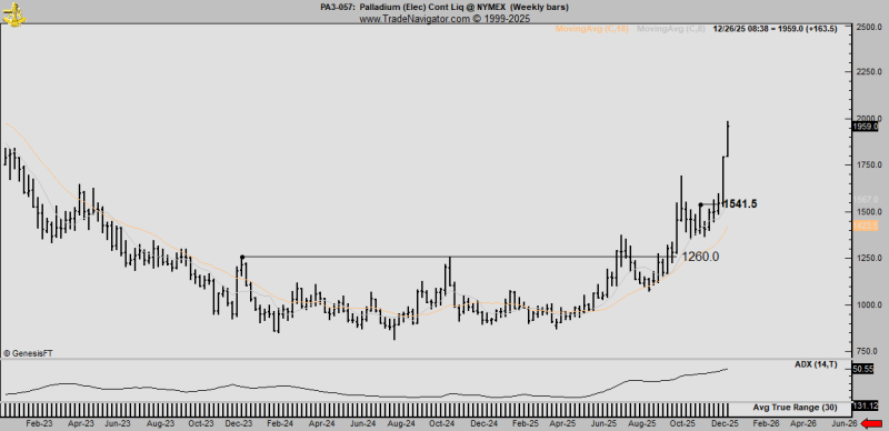 Price Is Going &lsquo;Much Higher&rsquo; for One Precious Metal After Gold and Silver Blow-Off Tops, According to Veteran Trader Peter Brandt