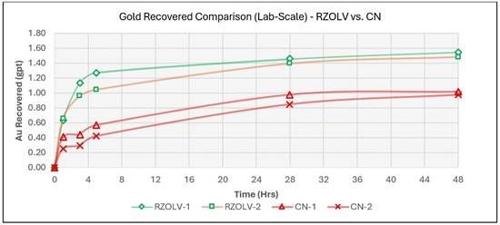 RZOLV Technologies Successfully Completes Bulk-Scale Vat Leach Test at Operating Gold Mine, Advancing Commercial Validation of RZOLV Non-Cyanide Gold Extraction