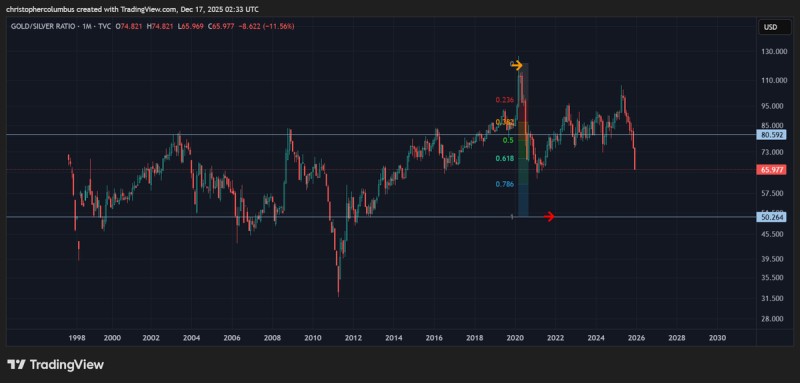 Trader Says Gold Capable of Running to $8,000, Rules Out Deep Bear Market for Bitcoin &ndash; Here&rsquo;s His Outlook