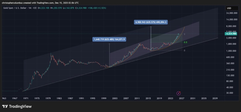 Trader Says Gold Capable of Running to $8,000, Rules Out Deep Bear Market for Bitcoin &ndash; Here&rsquo;s His Outlook