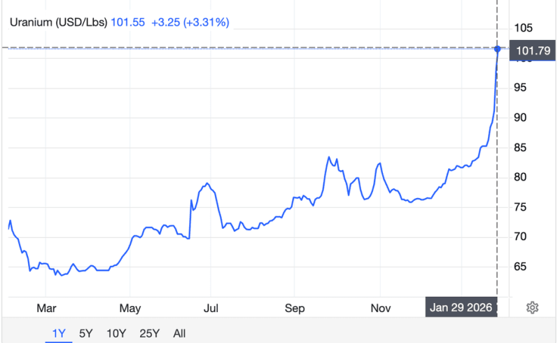 Uranium Prices Surge Past $100 Amid Supply Deficit Concerns